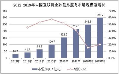 2019年中國互聯(lián)網(wǎng)金融信息服務(wù)行業(yè)市場現(xiàn)狀、競爭格局及發(fā)展趨勢(shì)