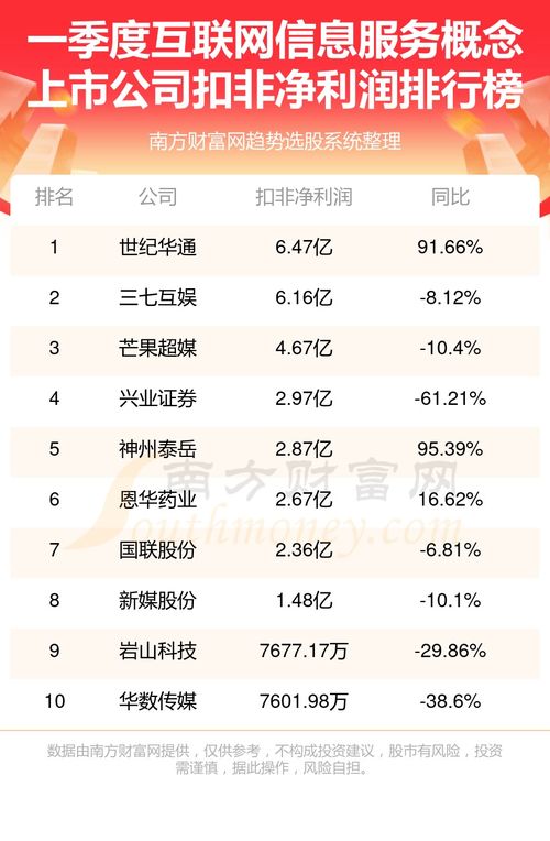 2024年第一季度互聯(lián)網(wǎng)信息服務(wù)概念上市公司凈利潤排名前十強(qiáng)